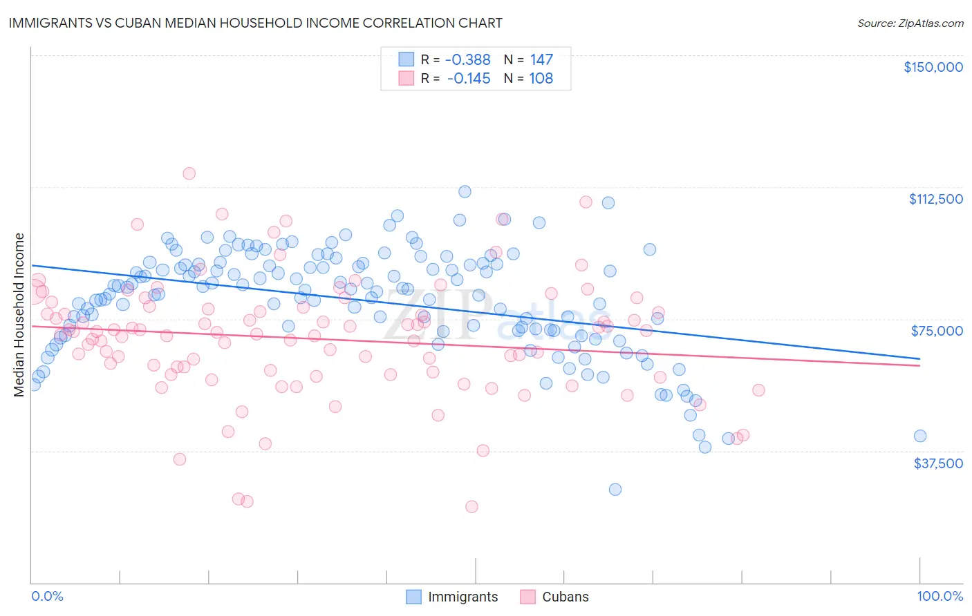 Immigrants vs Cuban Median Household Income