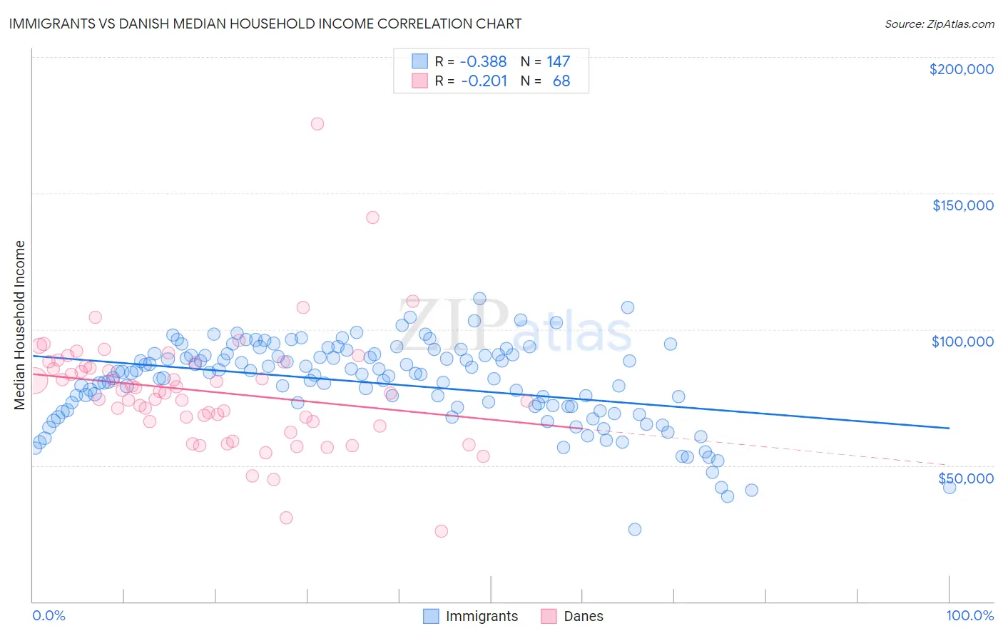 Immigrants vs Danish Median Household Income