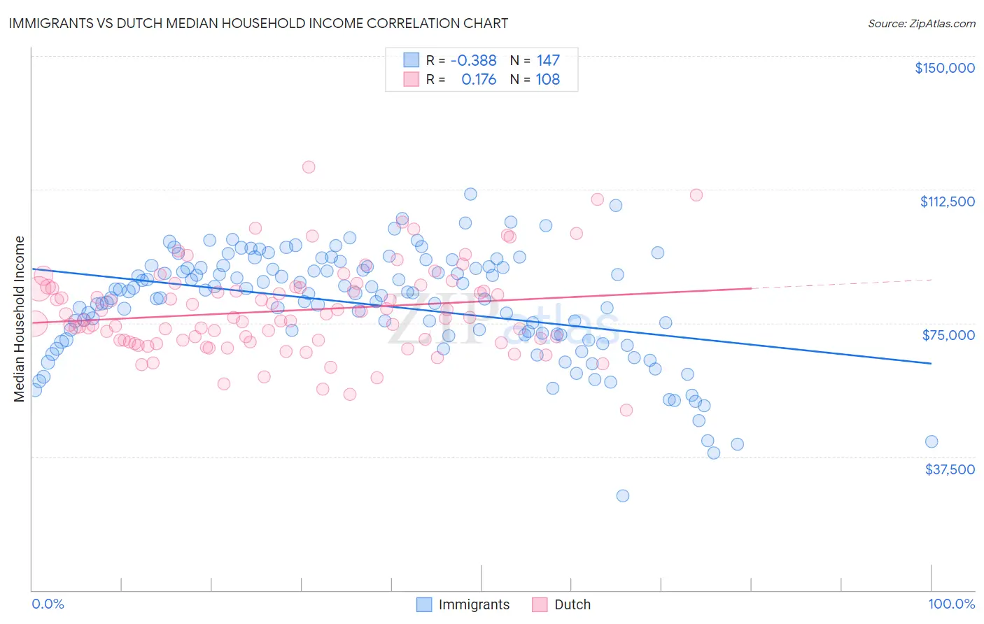 Immigrants vs Dutch Median Household Income