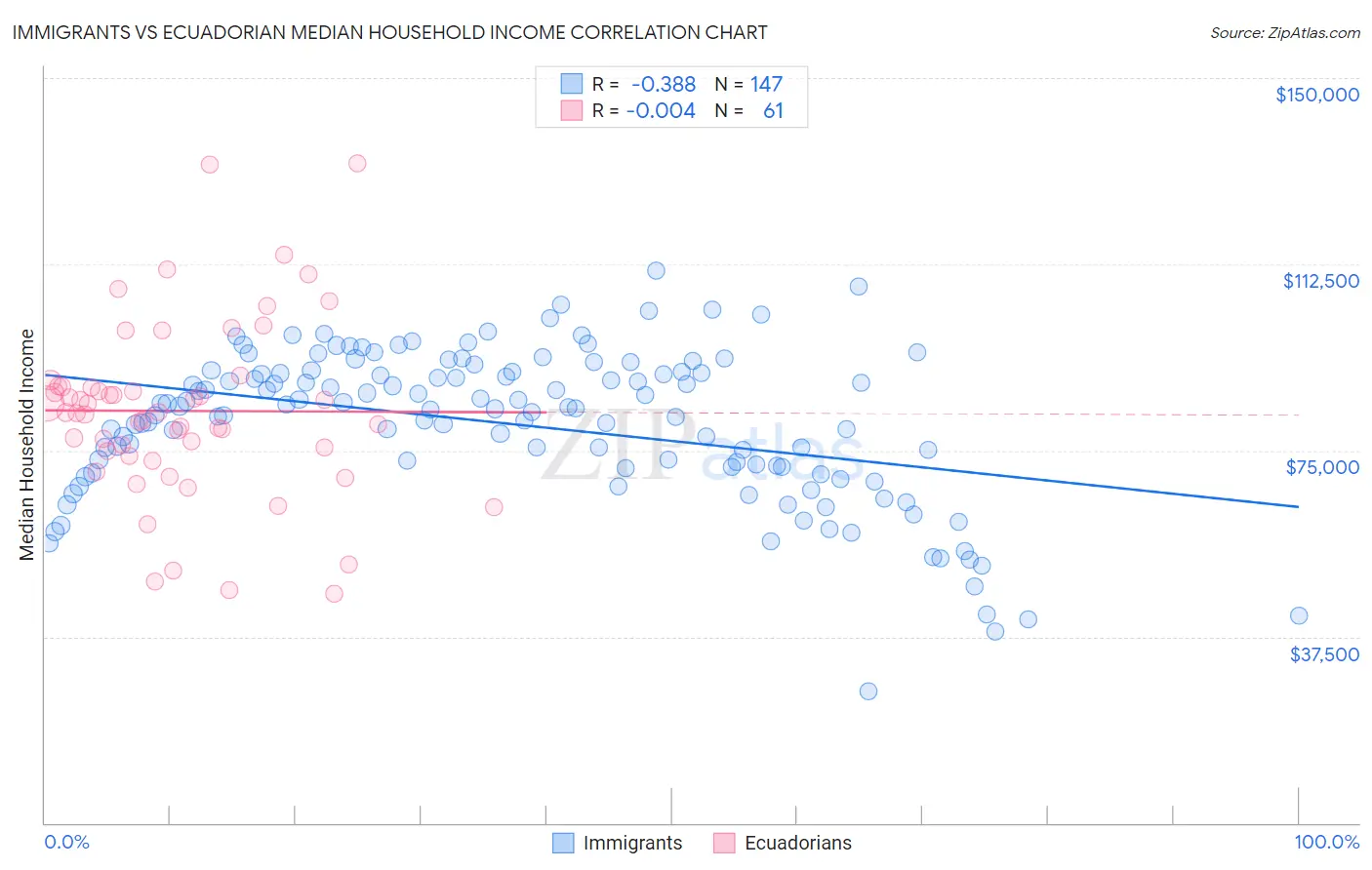 Immigrants vs Ecuadorian Median Household Income