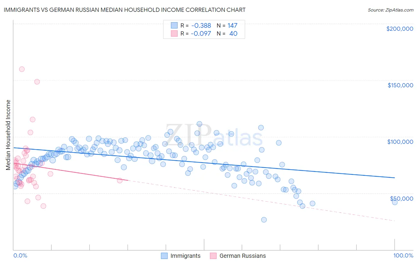 Immigrants vs German Russian Median Household Income