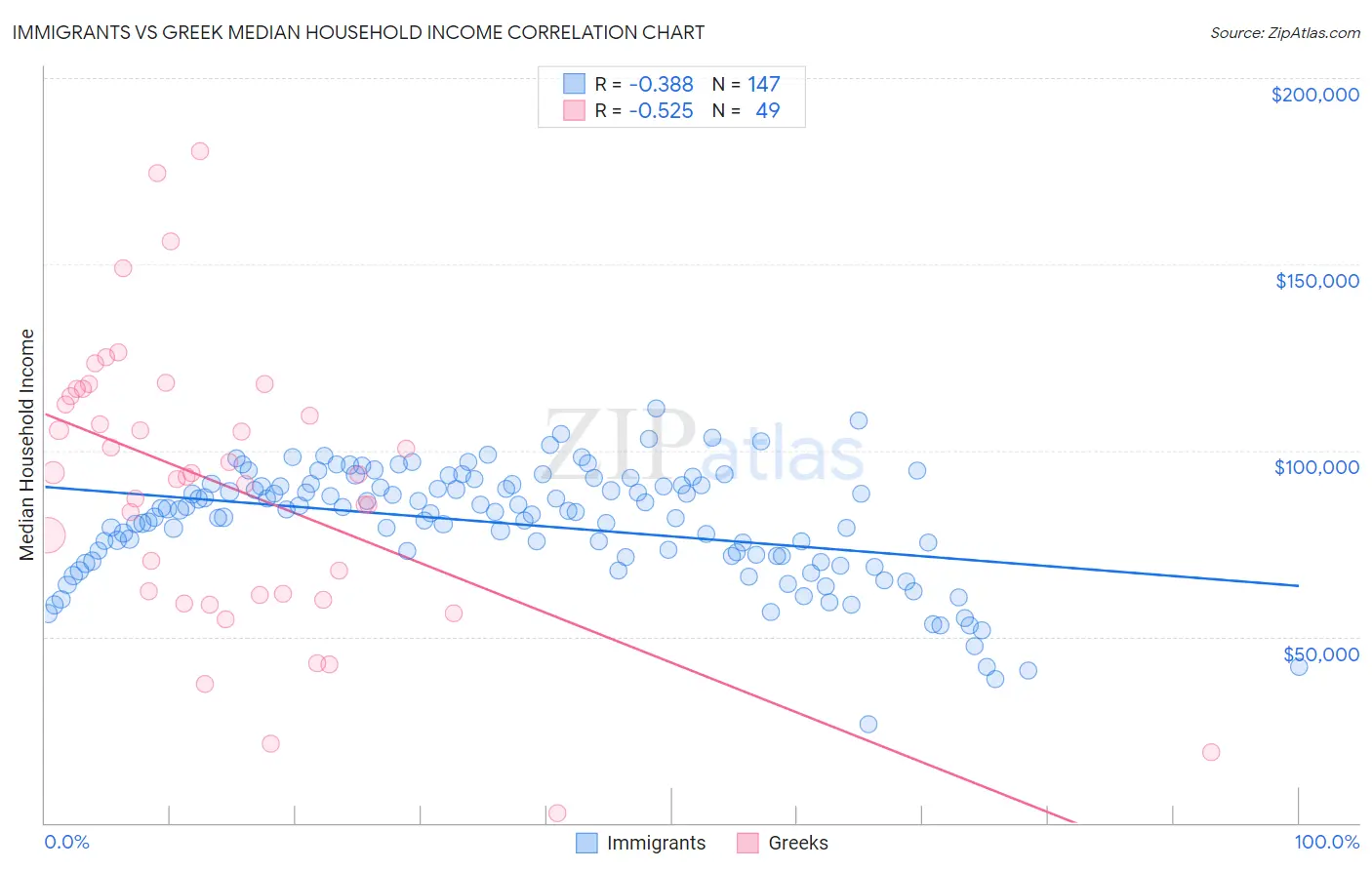 Immigrants vs Greek Median Household Income