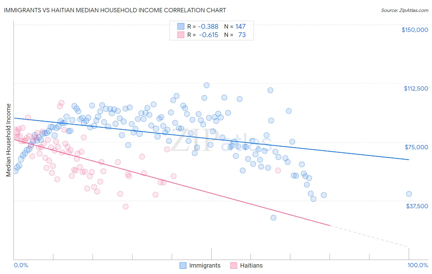 Immigrants vs Haitian Median Household Income