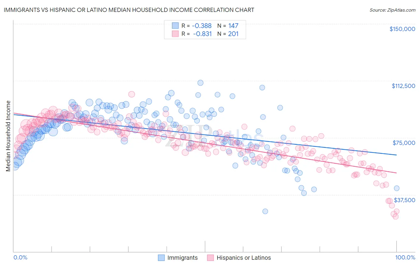 Immigrants vs Hispanic or Latino Median Household Income