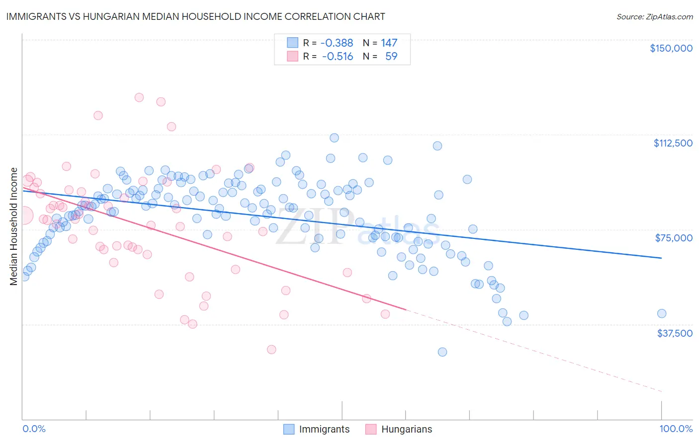 Immigrants vs Hungarian Median Household Income
