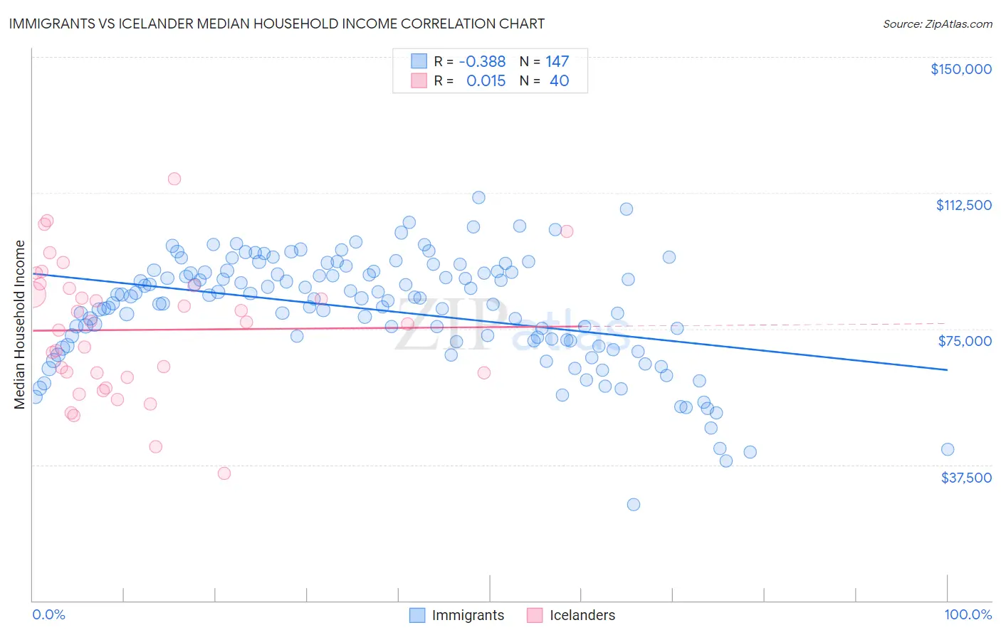 Immigrants vs Icelander Median Household Income