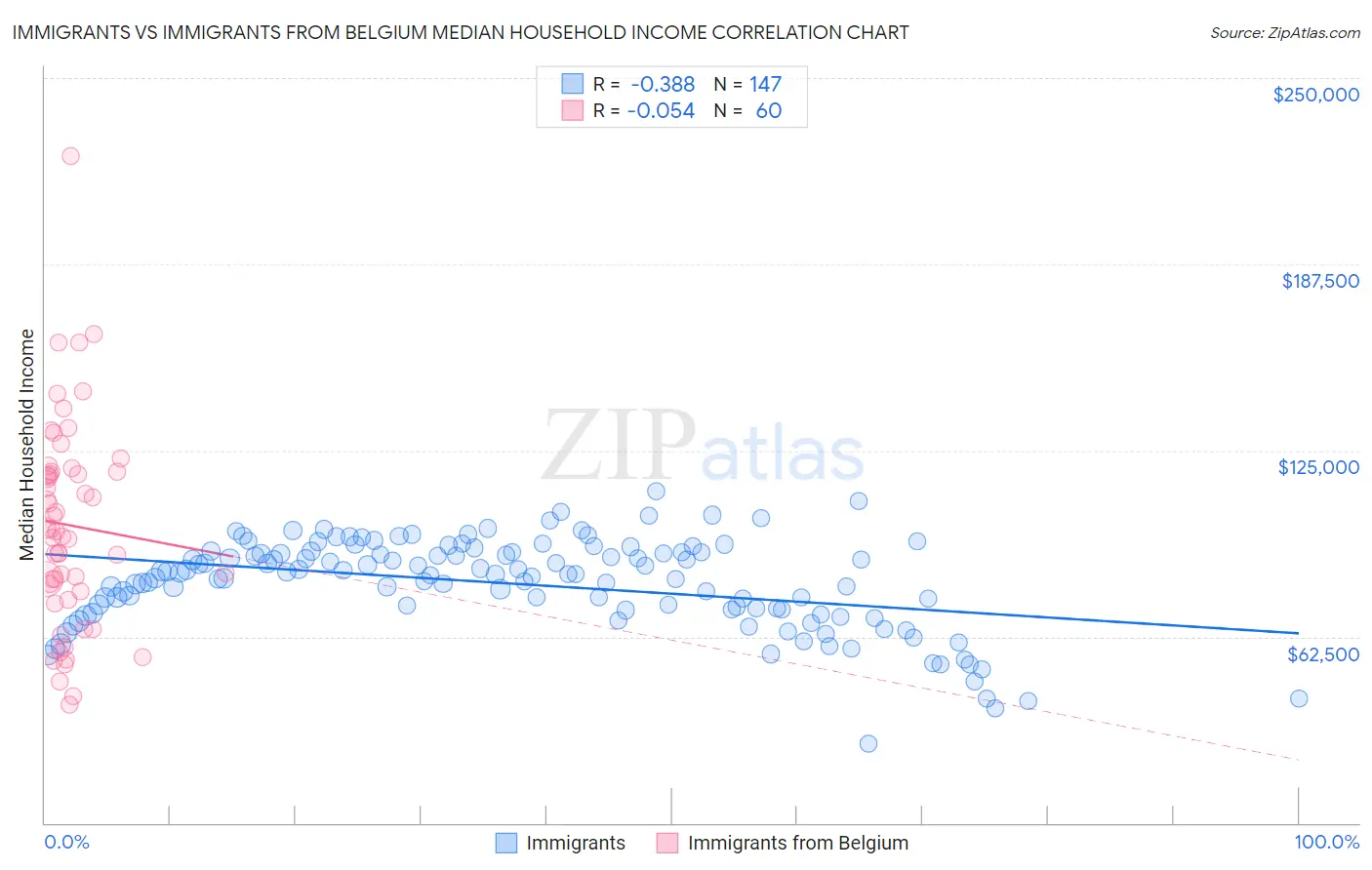 Immigrants vs Immigrants from Belgium Median Household Income