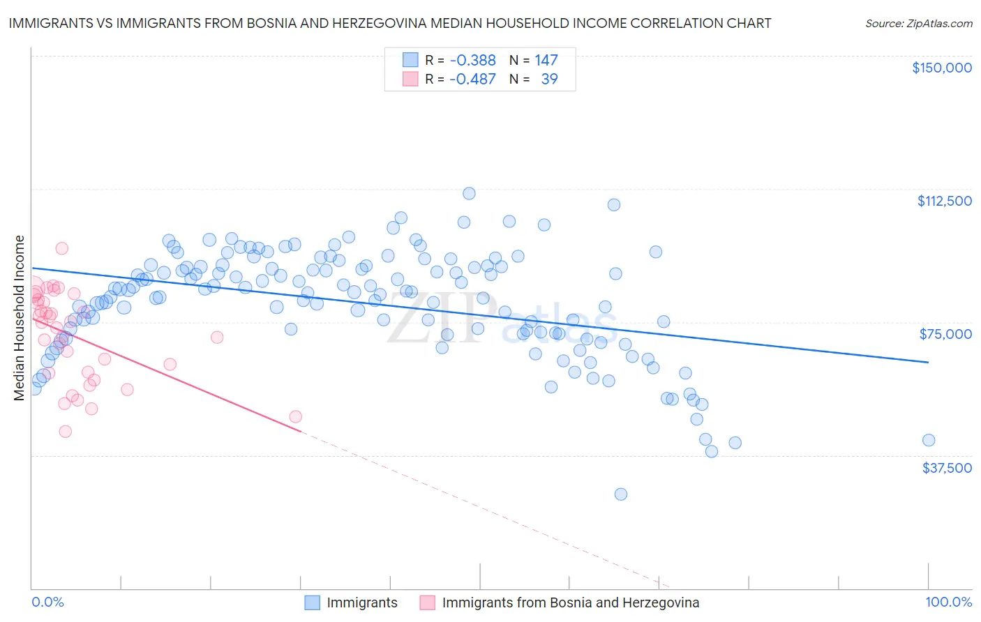 Immigrants vs Immigrants from Bosnia and Herzegovina Median Household Income