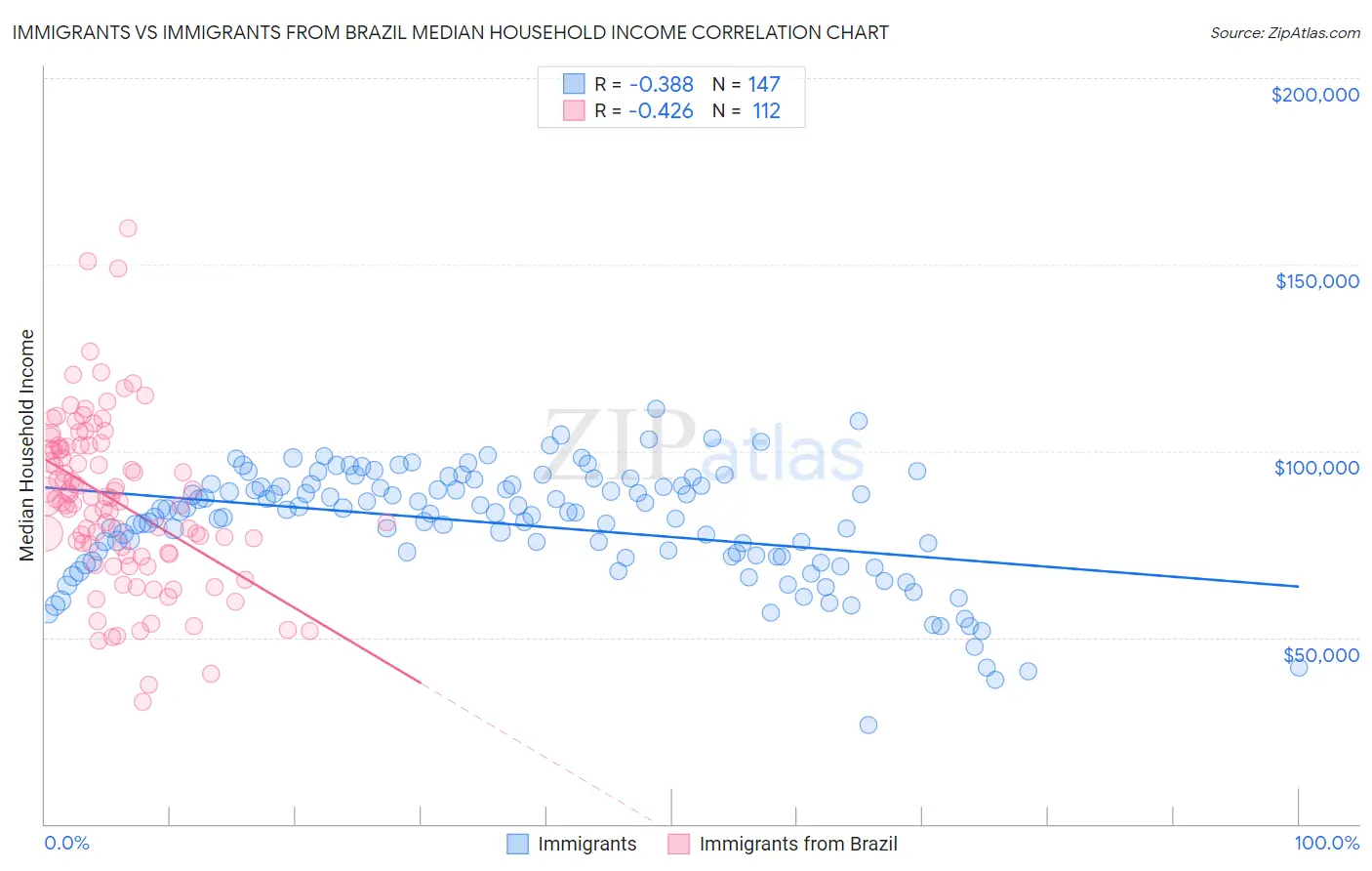 Immigrants vs Immigrants from Brazil Median Household Income