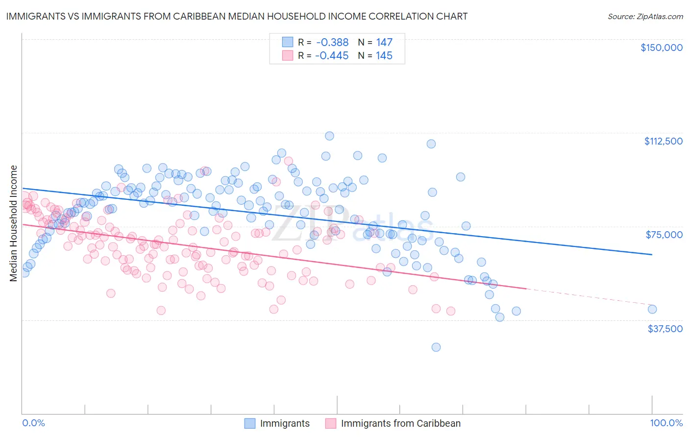 Immigrants vs Immigrants from Caribbean Median Household Income