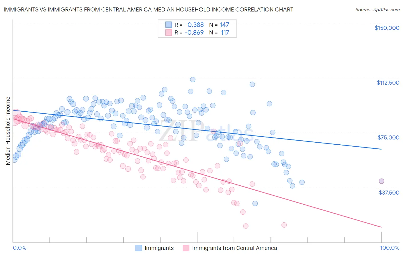 Immigrants vs Immigrants from Central America Median Household Income