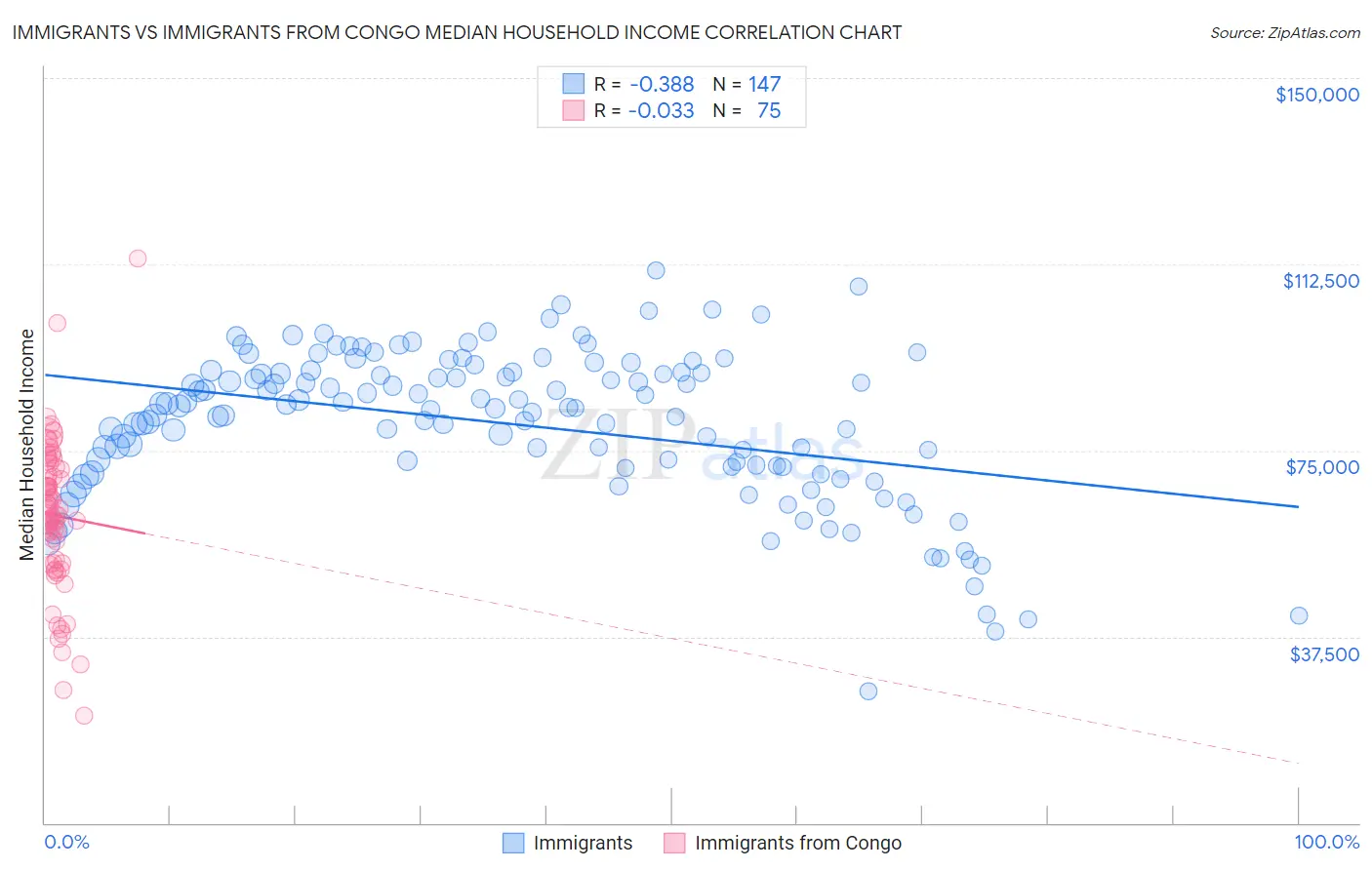 Immigrants vs Immigrants from Congo Median Household Income