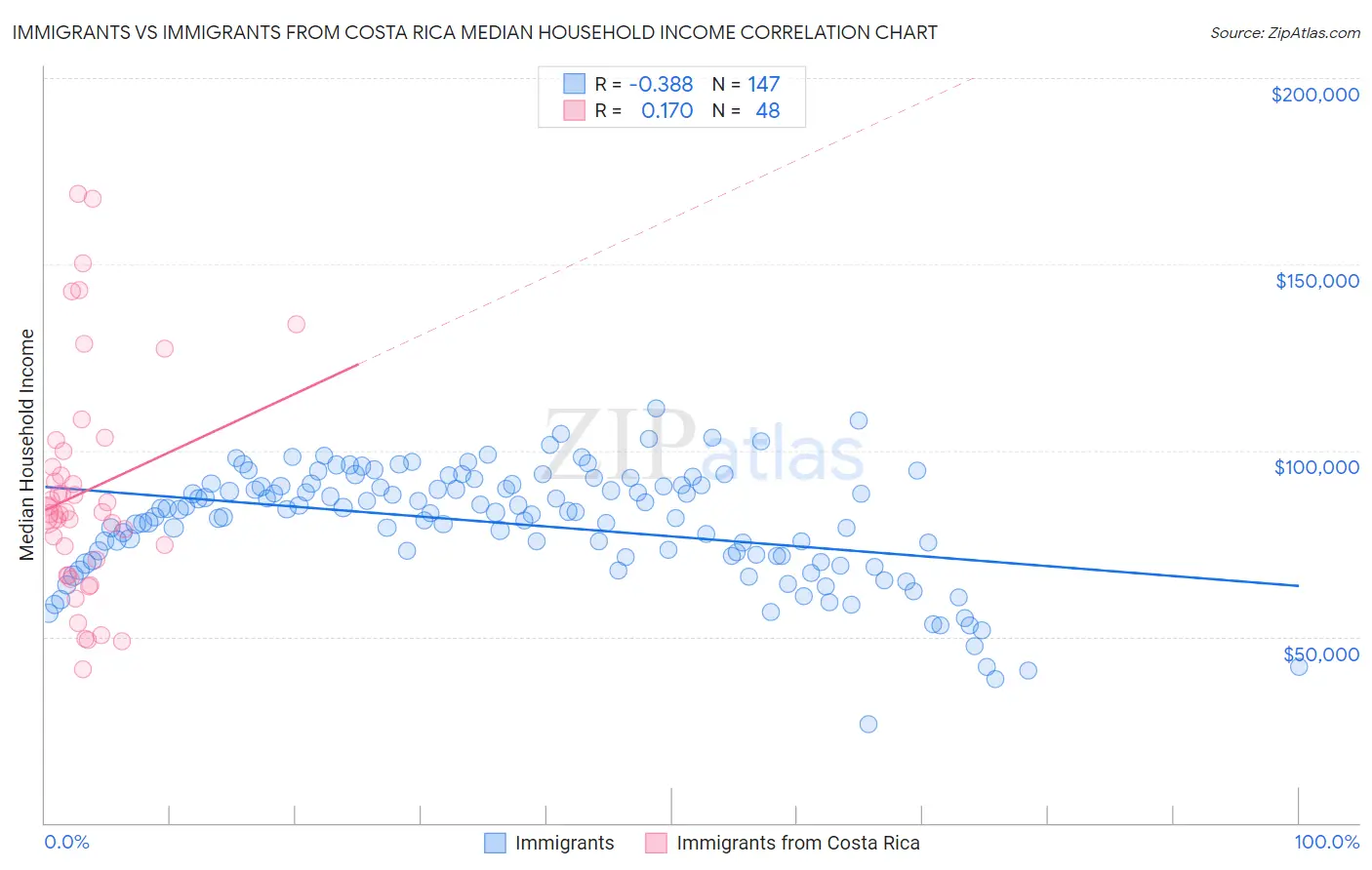 Immigrants vs Immigrants from Costa Rica Median Household Income