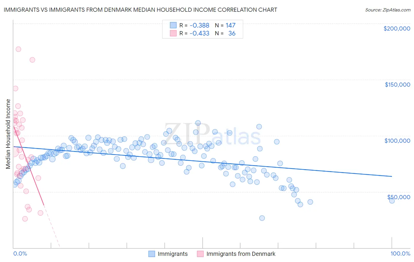 Immigrants vs Immigrants from Denmark Median Household Income