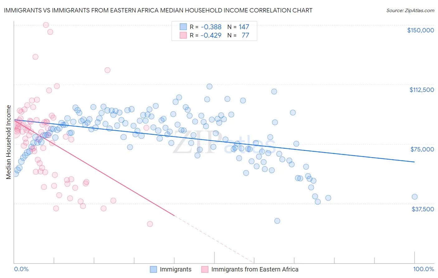 Immigrants vs Immigrants from Eastern Africa Median Household Income