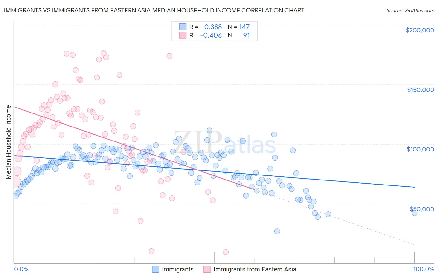 Immigrants vs Immigrants from Eastern Asia Median Household Income