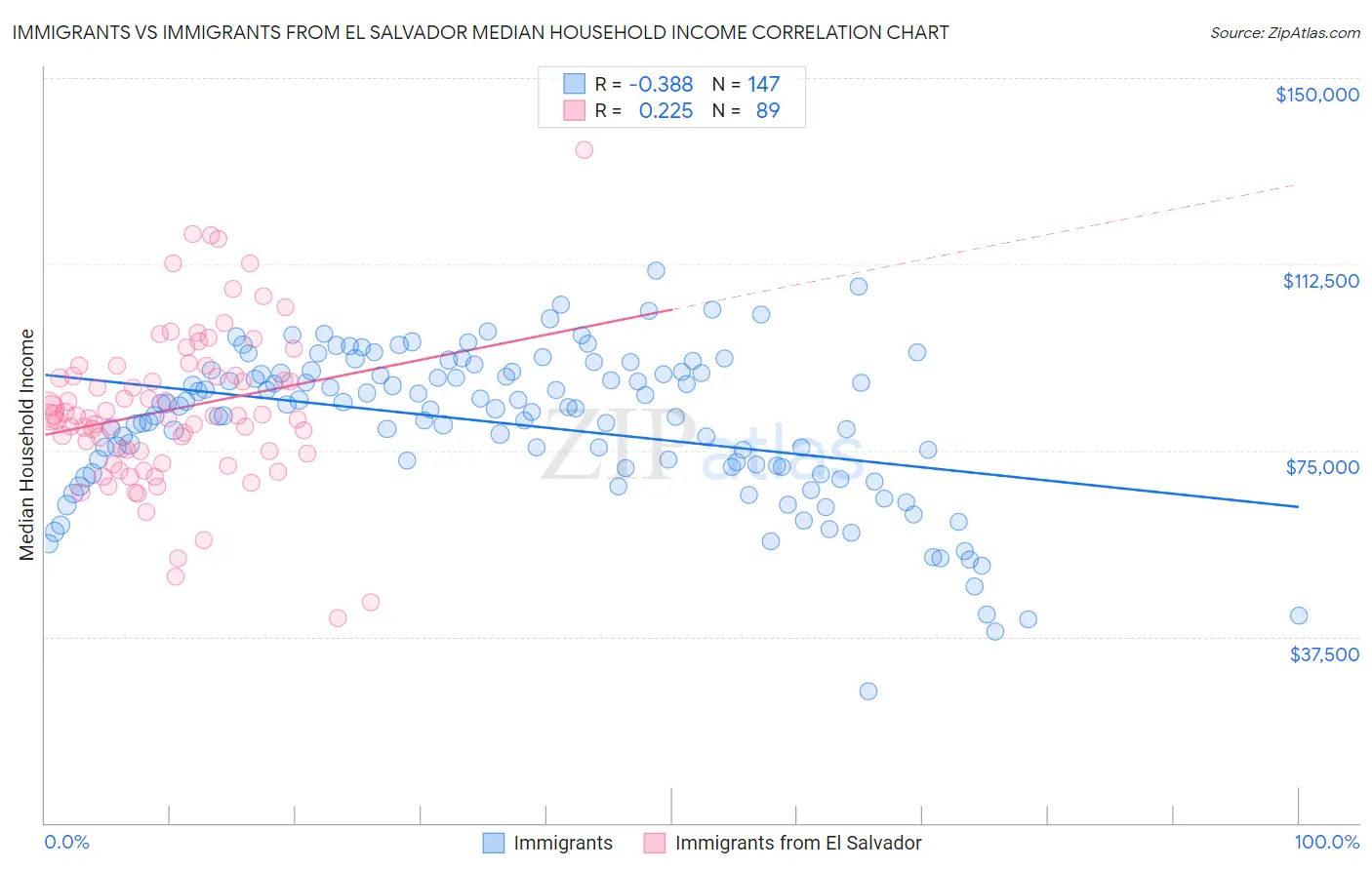 Immigrants vs Immigrants from El Salvador Median Household Income