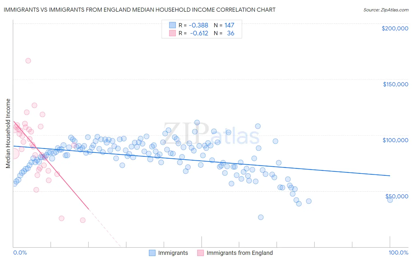 Immigrants vs Immigrants from England Median Household Income