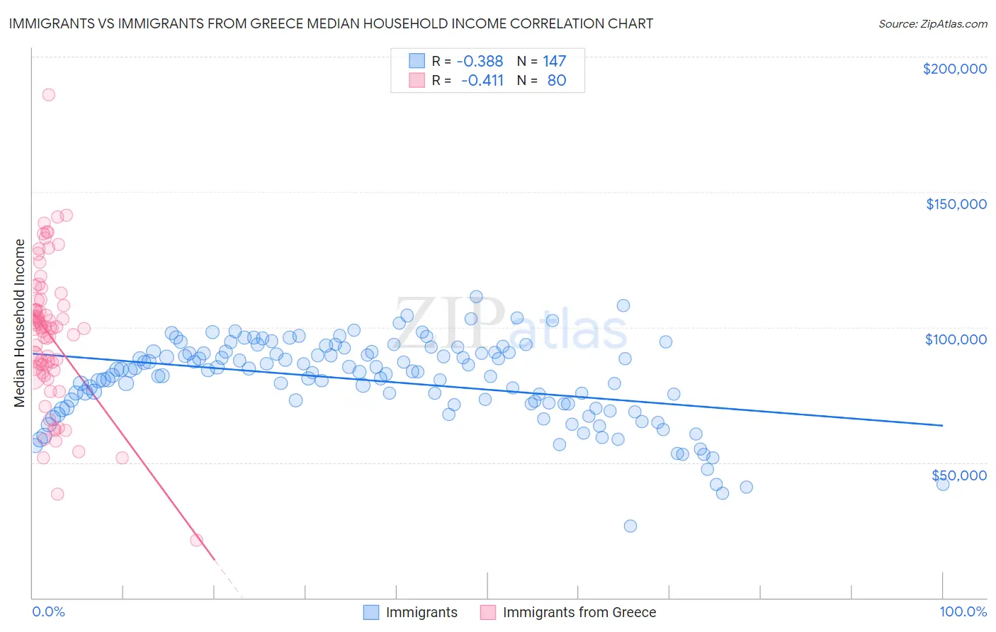 Immigrants vs Immigrants from Greece Median Household Income