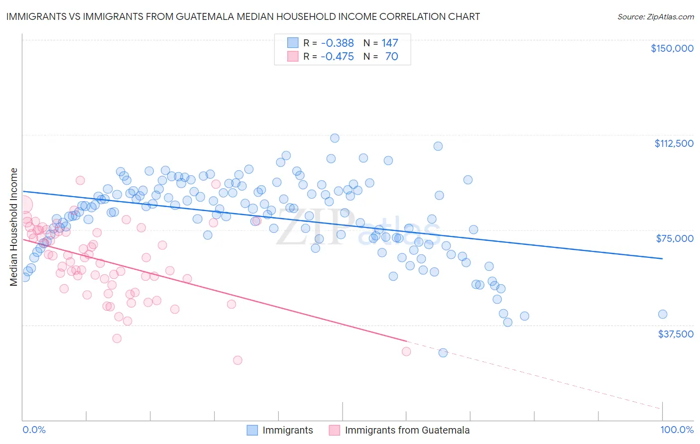 Immigrants vs Immigrants from Guatemala Median Household Income