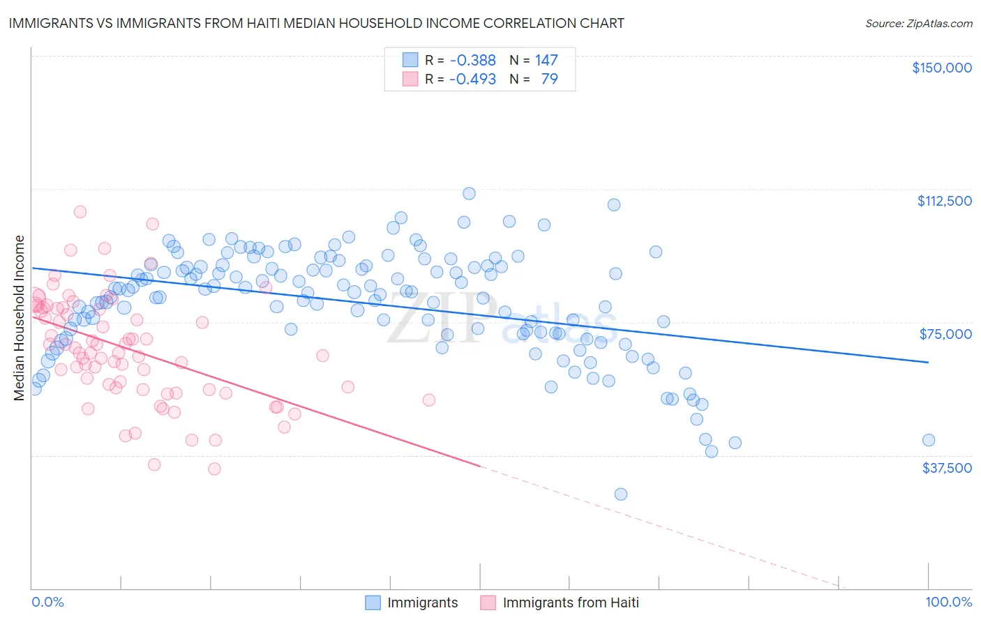 Immigrants vs Immigrants from Haiti Median Household Income