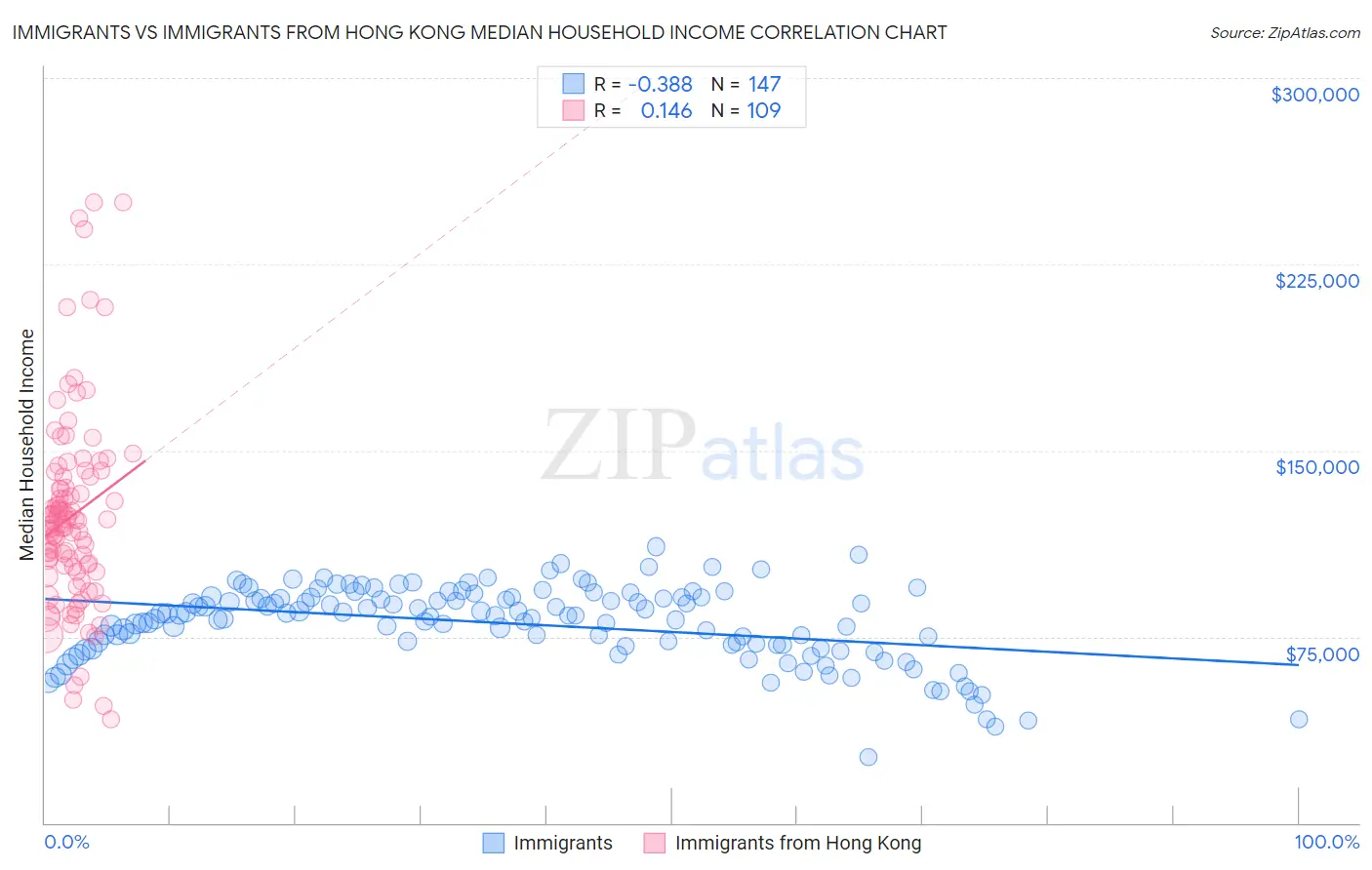 Immigrants vs Immigrants from Hong Kong Median Household Income