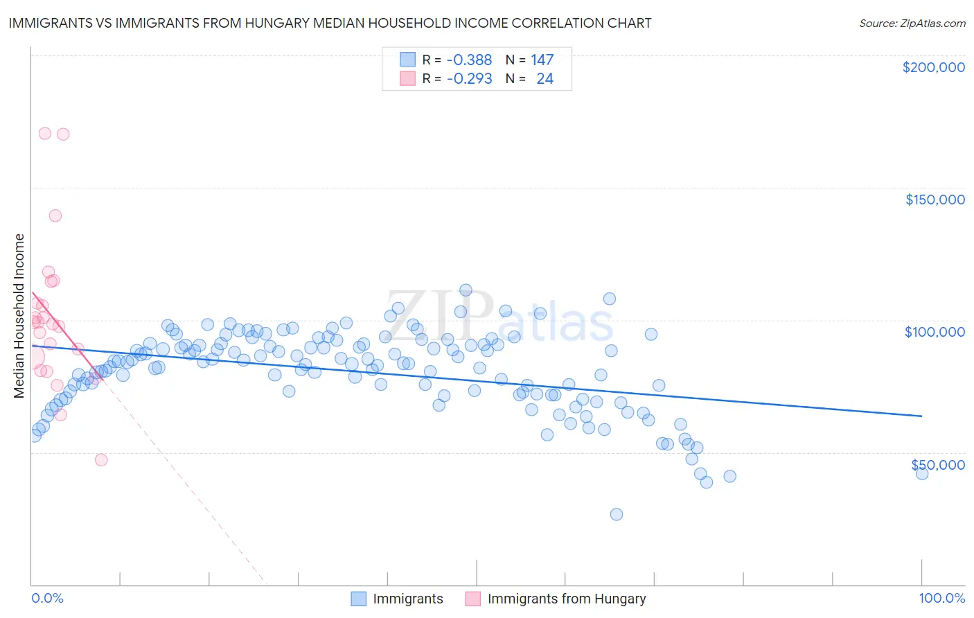 Immigrants vs Immigrants from Hungary Median Household Income