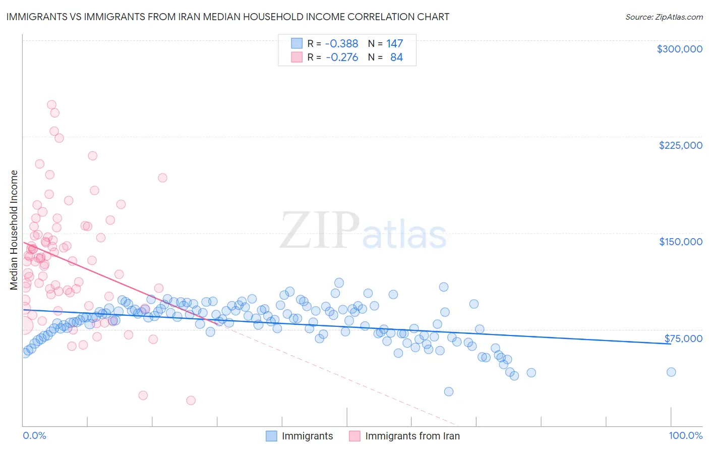 Immigrants vs Immigrants from Iran Median Household Income
