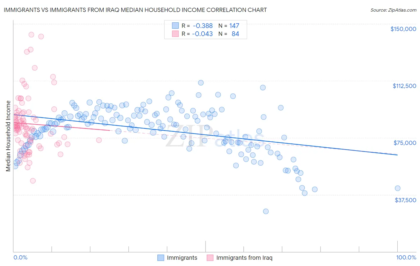 Immigrants vs Immigrants from Iraq Median Household Income