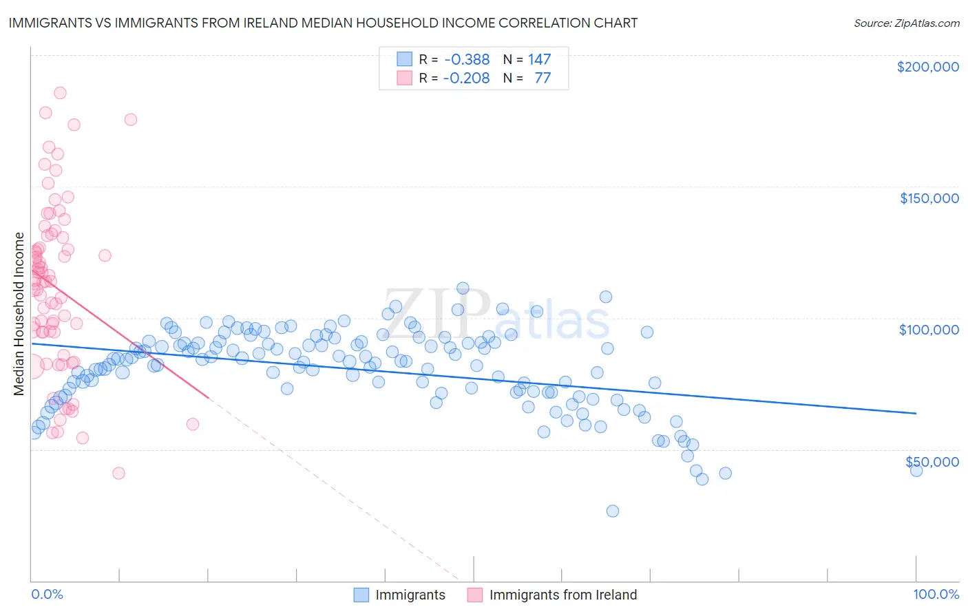 Immigrants vs Immigrants from Ireland Median Household Income