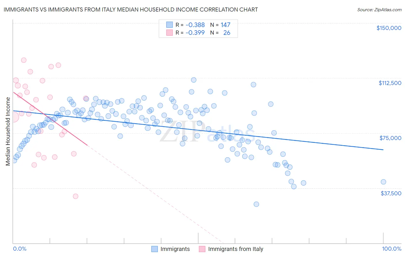Immigrants vs Immigrants from Italy Median Household Income