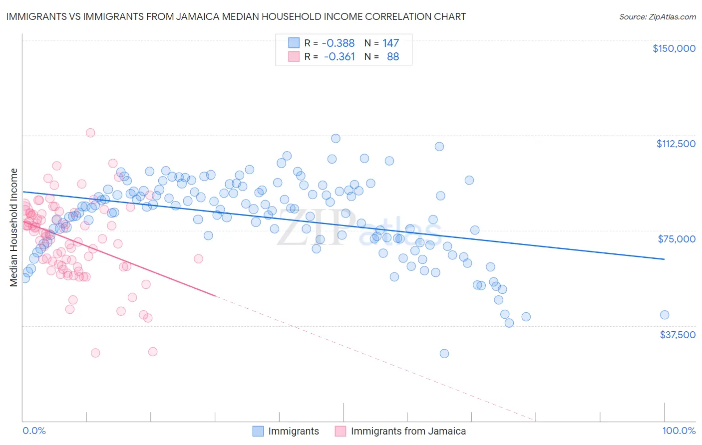 Immigrants vs Immigrants from Jamaica Median Household Income