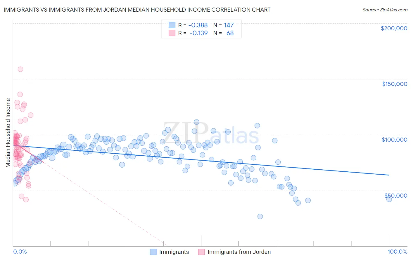 Immigrants vs Immigrants from Jordan Median Household Income