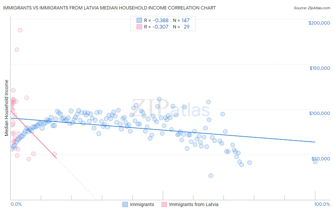 Immigrants vs Immigrants from Latvia Median Household Income