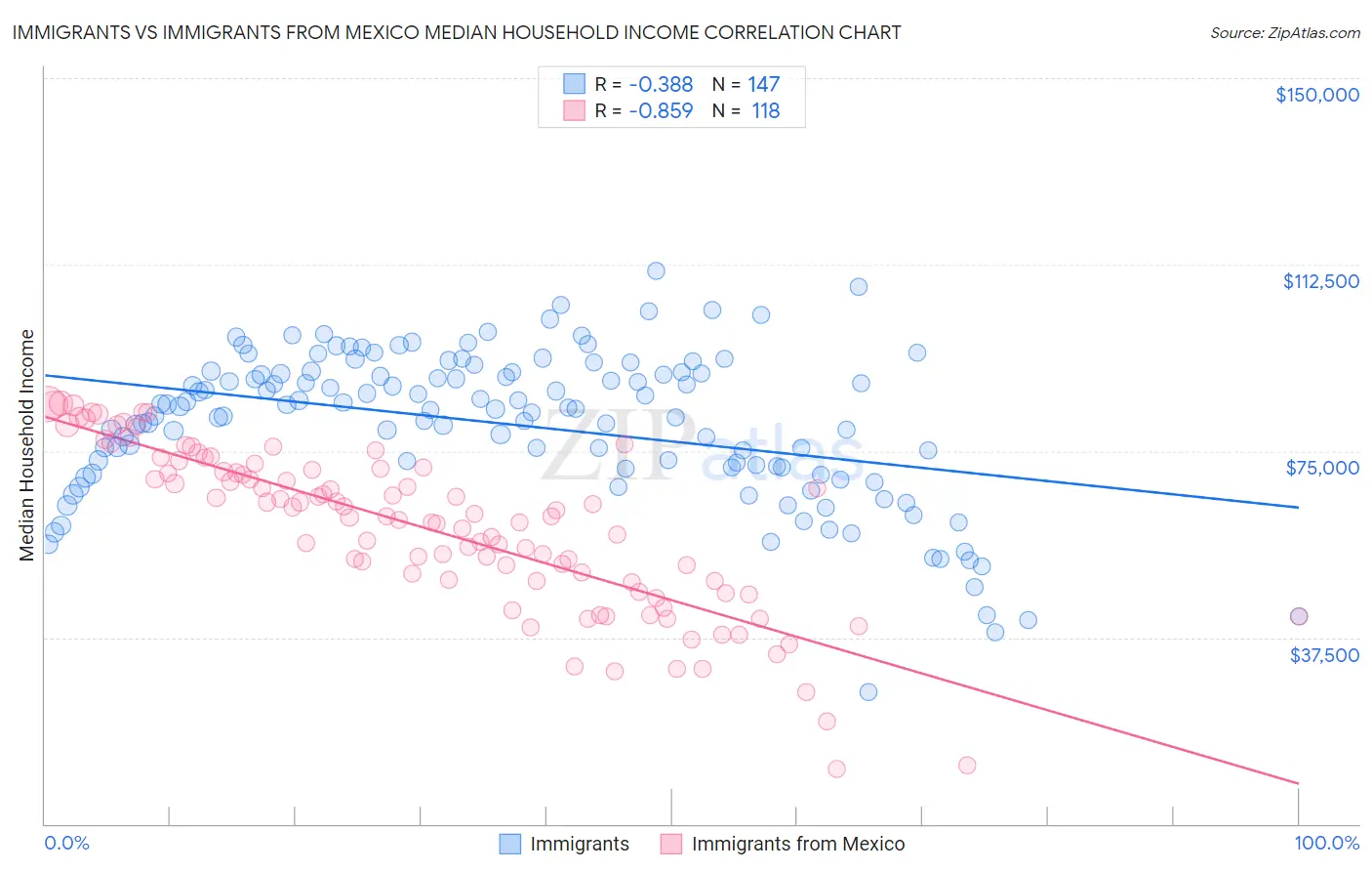 Immigrants vs Immigrants from Mexico Median Household Income