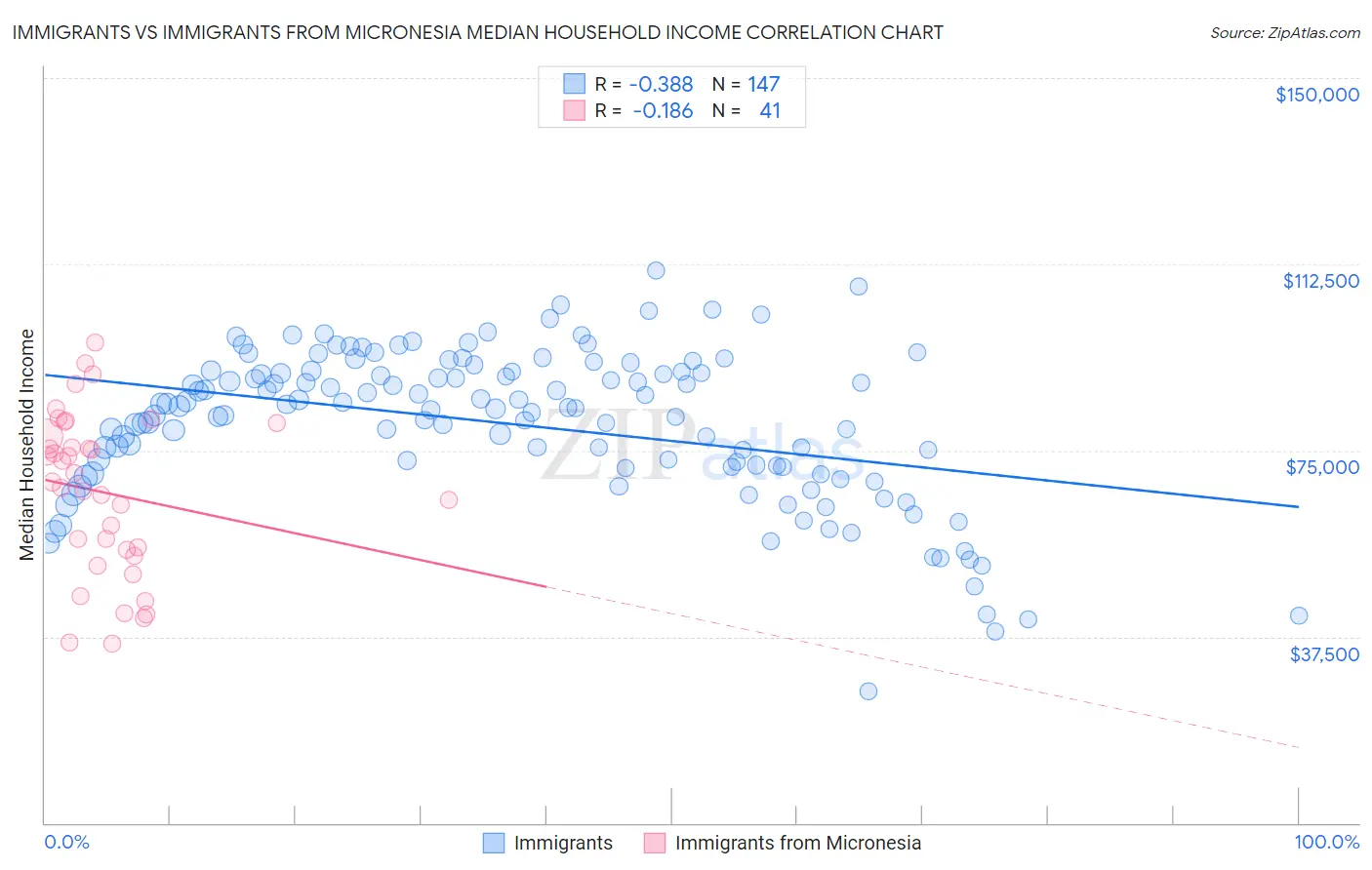 Immigrants vs Immigrants from Micronesia Median Household Income