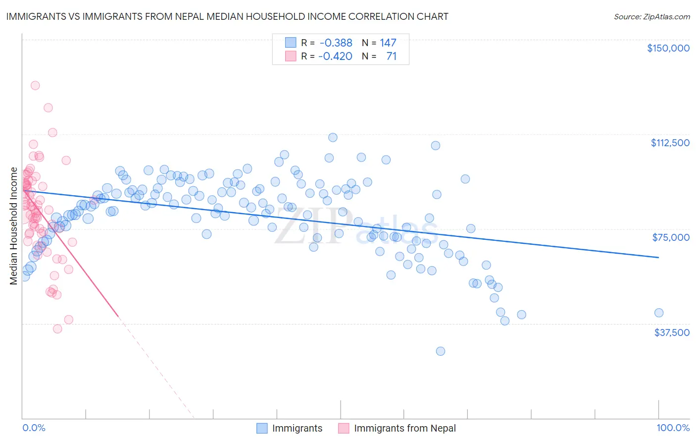 Immigrants vs Immigrants from Nepal Median Household Income