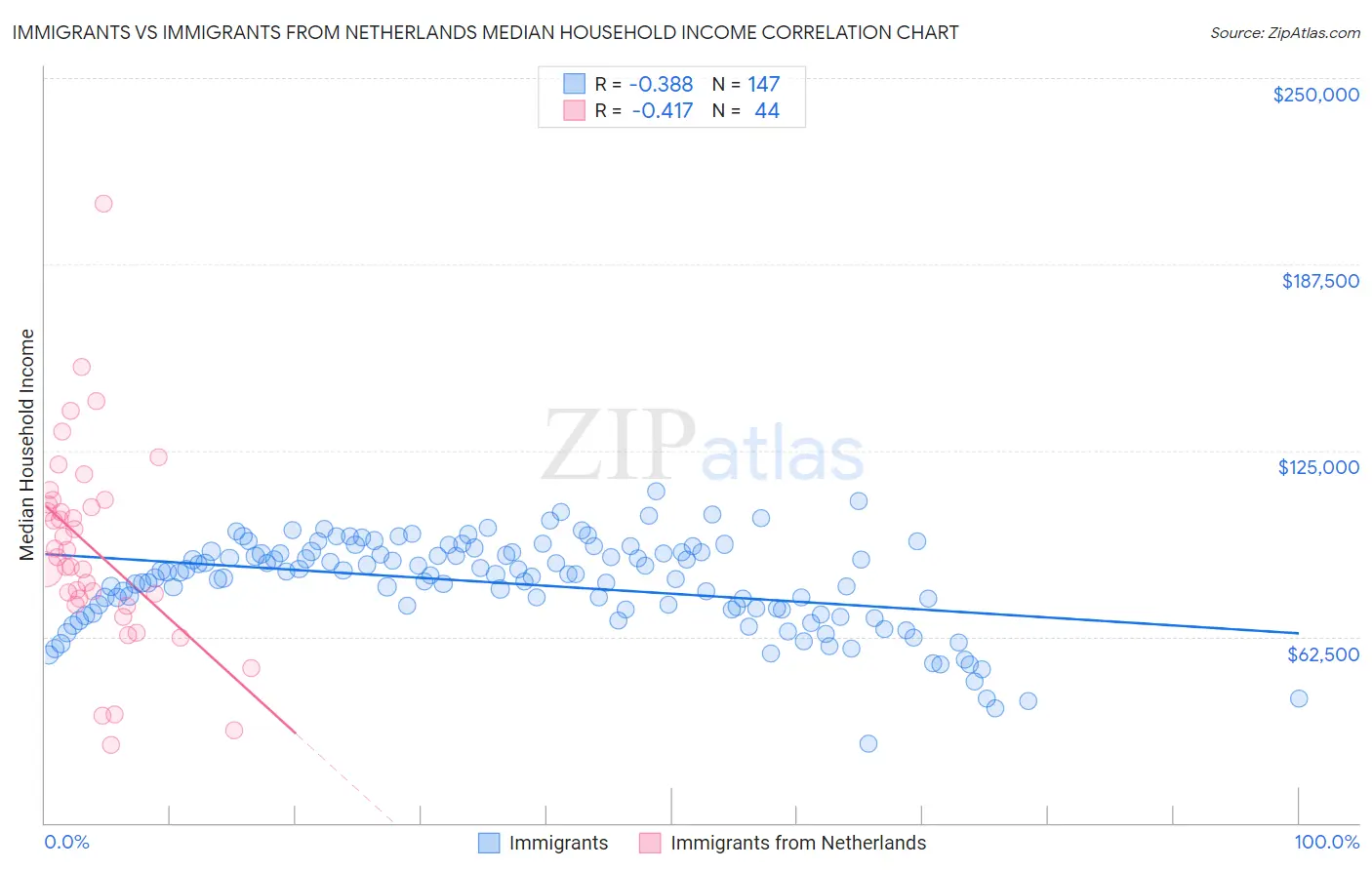Immigrants vs Immigrants from Netherlands Median Household Income