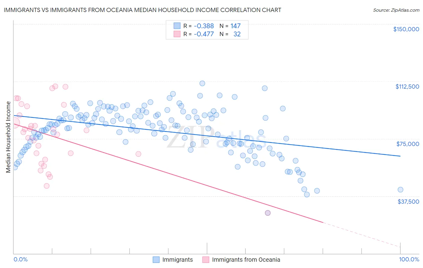 Immigrants vs Immigrants from Oceania Median Household Income
