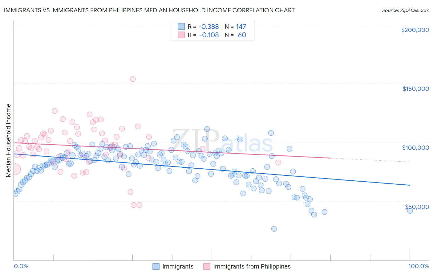 Immigrants vs Immigrants from Philippines Median Household Income