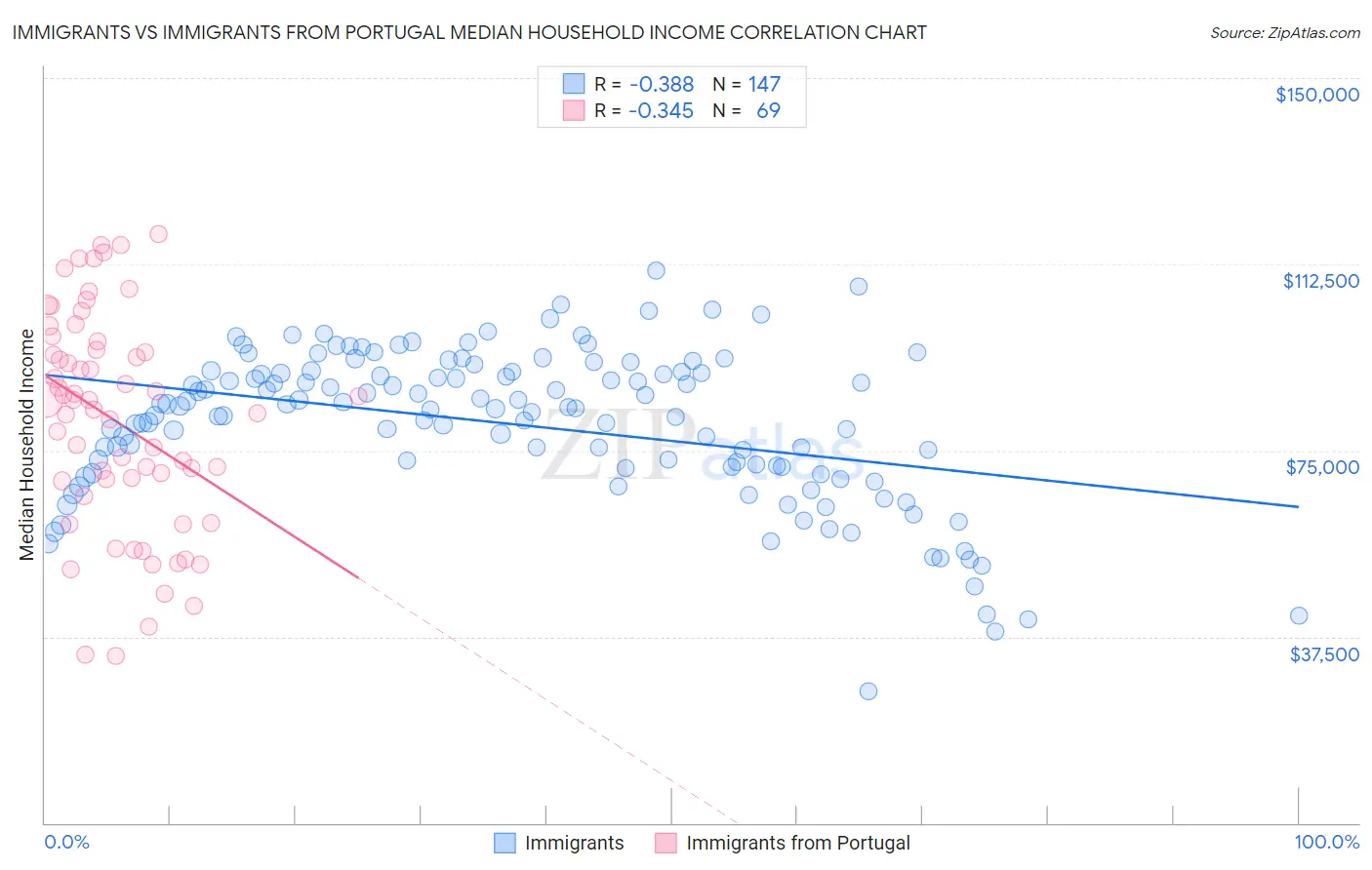 Immigrants vs Immigrants from Portugal Median Household Income