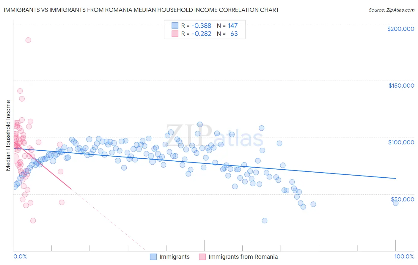 Immigrants vs Immigrants from Romania Median Household Income