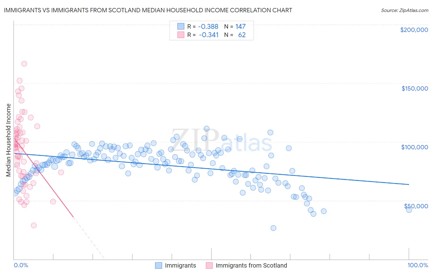 Immigrants vs Immigrants from Scotland Median Household Income