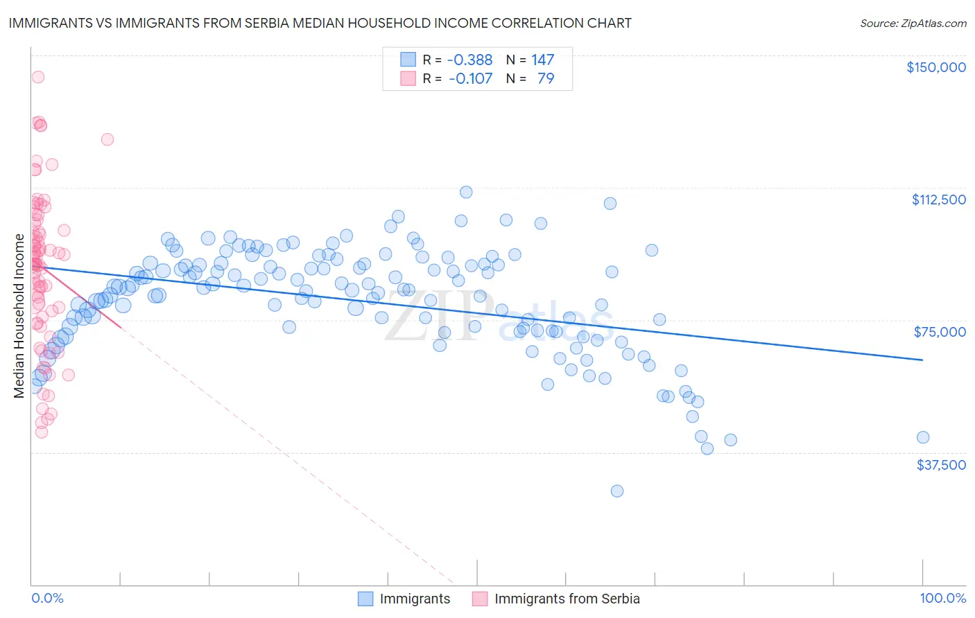 Immigrants vs Immigrants from Serbia Median Household Income