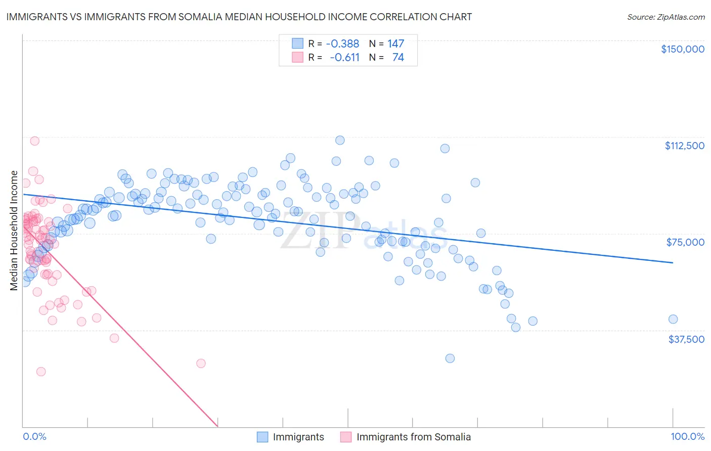 Immigrants vs Immigrants from Somalia Median Household Income