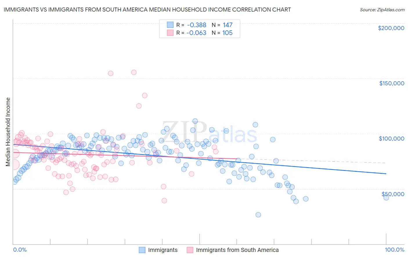 Immigrants vs Immigrants from South America Median Household Income