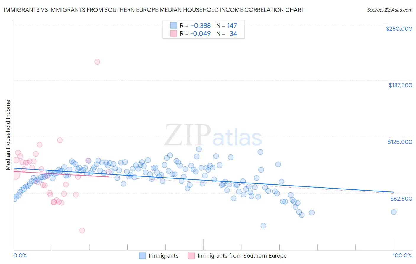 Immigrants vs Immigrants from Southern Europe Median Household Income