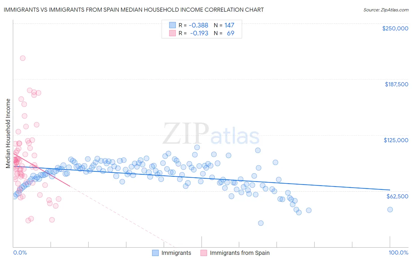 Immigrants vs Immigrants from Spain Median Household Income