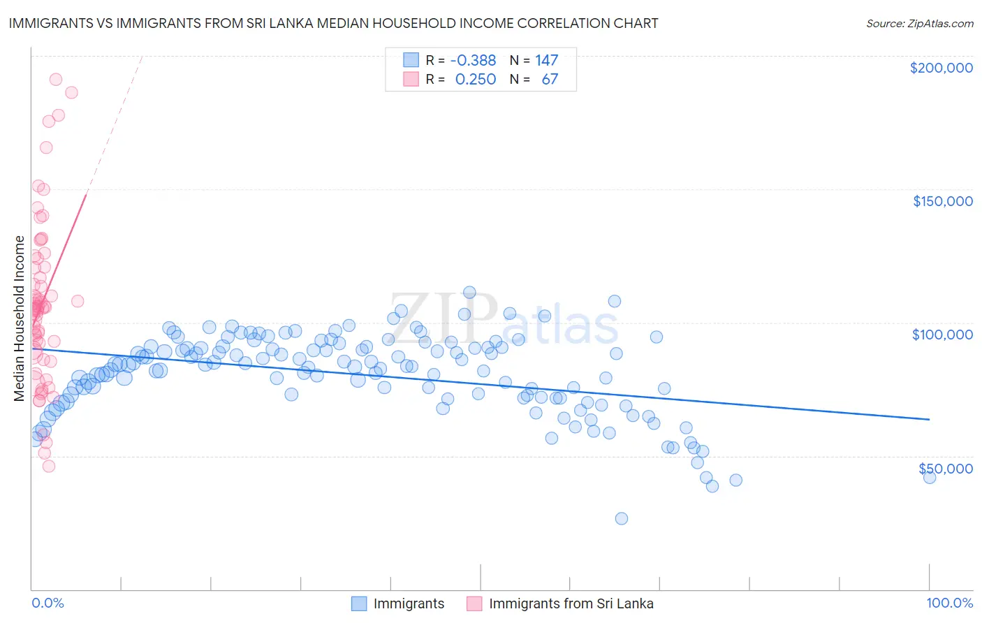 Immigrants vs Immigrants from Sri Lanka Median Household Income