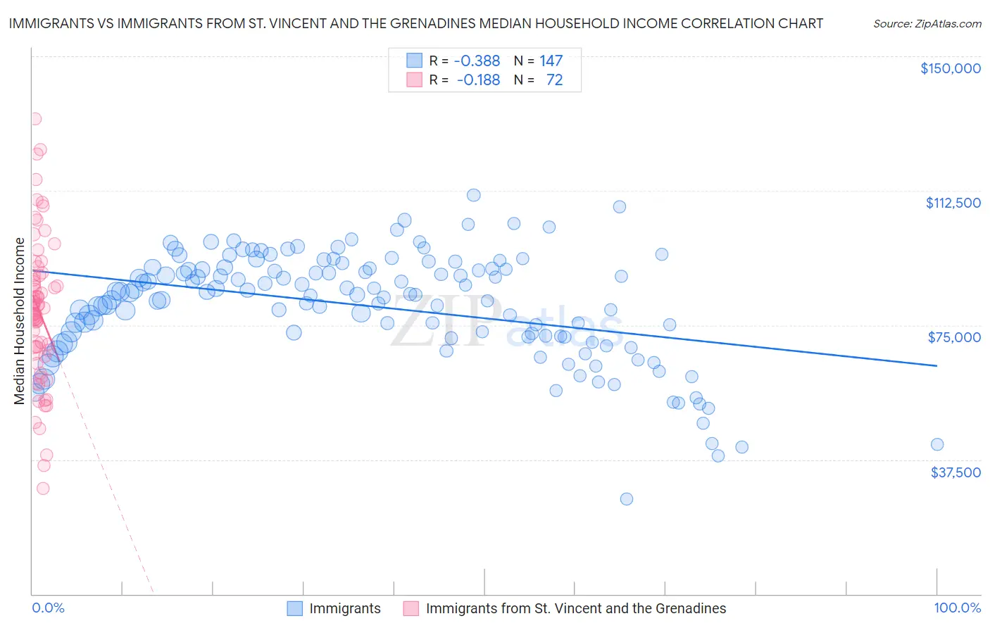 Immigrants vs Immigrants from St. Vincent and the Grenadines Median Household Income